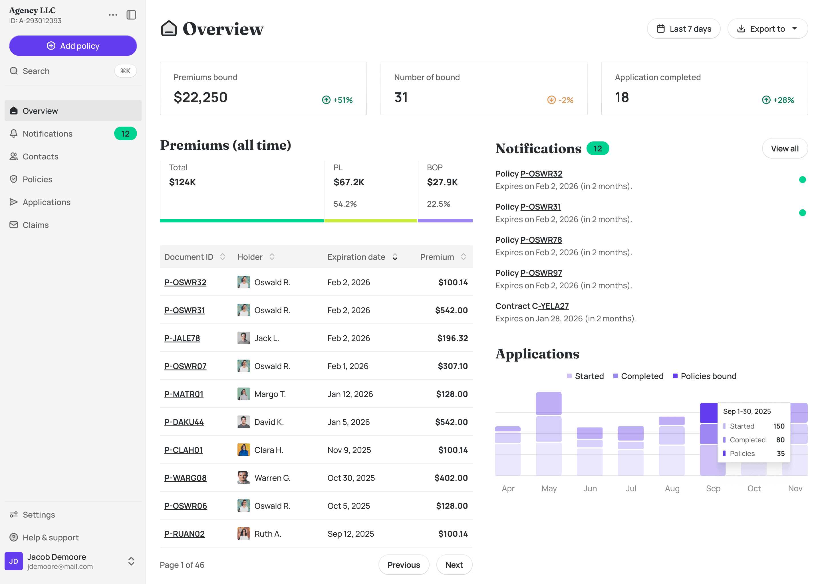Insurance agency dashboard with premiums, policies and applications
